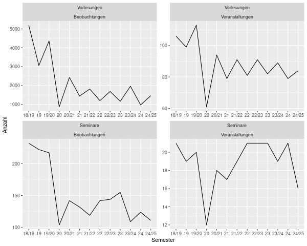 Eine Grafik die die Intensität der Nutzung der Evaluierung im Zeitablauf darstellt.